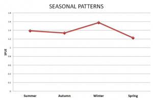 seasonal patterns